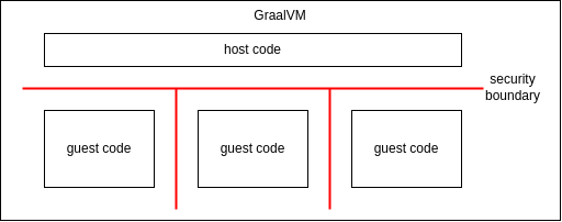 Sandbox Security Boundary